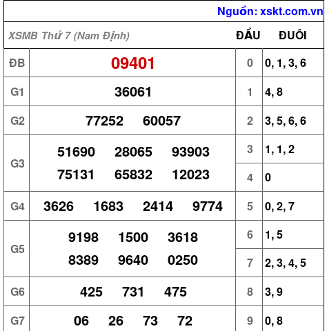 Kết quả XSMB ngày 11-7-2026