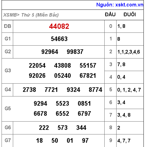 Kết quả XSMB ngày 11-8-2022