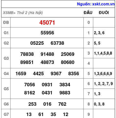 XSMB ngày 11-8-2025
