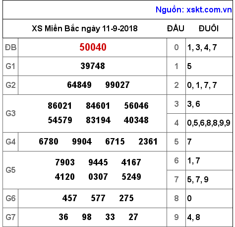 XSMB ngày 11-9-2018