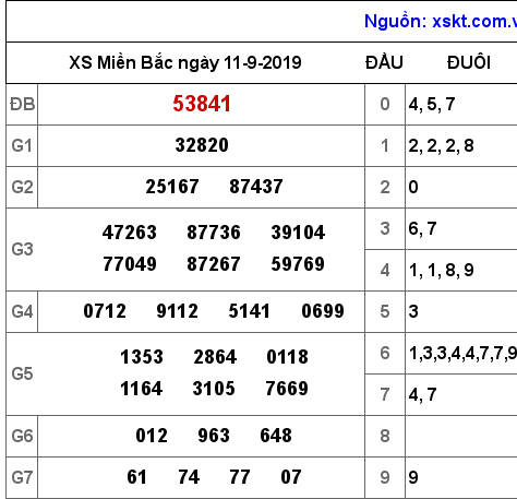 XSMB ngày 11-9-2019