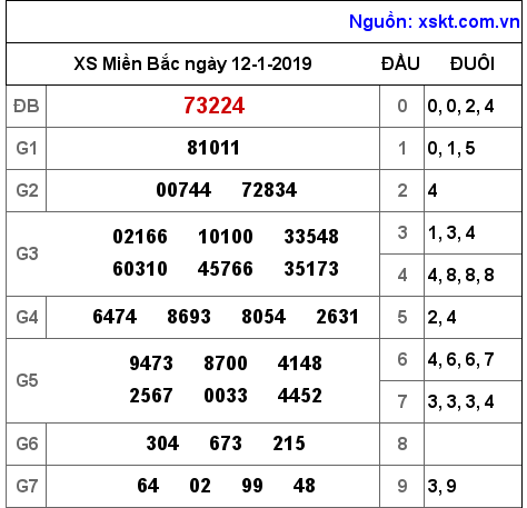 XSMB ngày 12-1-2019