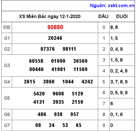 XSMB ngày 12-1-2020