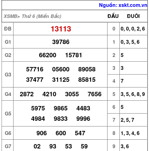 XSMB ngày 12-1-2024