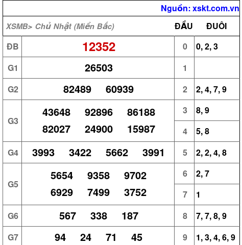 XSMB ngày 12-1-2025