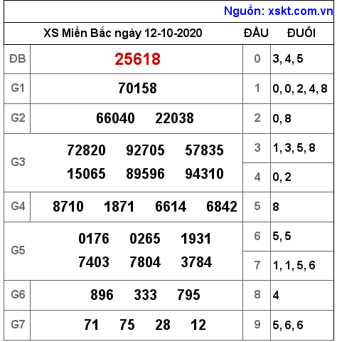 XSMB ngày 12-10-2020