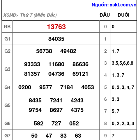 XSMB ngày 12-10-2024