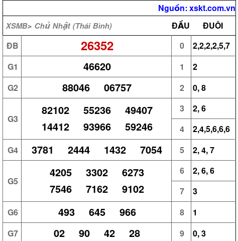 XSMB ngày 12-10-2025 XSMB ngày 12-10-2025