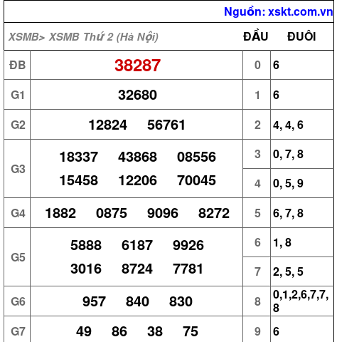 Kết quả XSMB ngày 12-10-2026