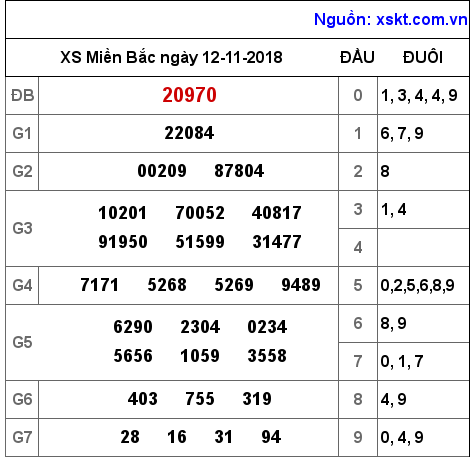 XSMB ngày 12-11-2018