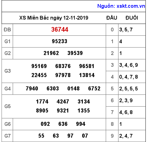 XSMB ngày 12-11-2019