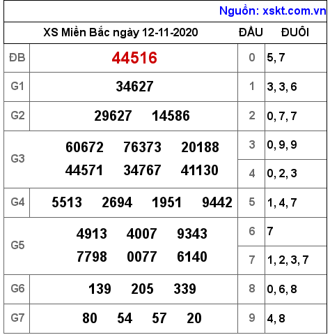 XSMB ngày 12-11-2020