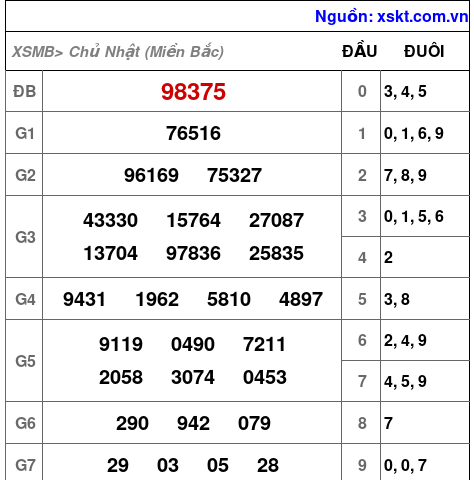 XSMB ngày 12-11-2023