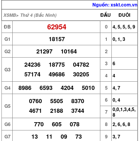 XSMB ngày 12-11-2025 XSMB ngày 12-11-2025