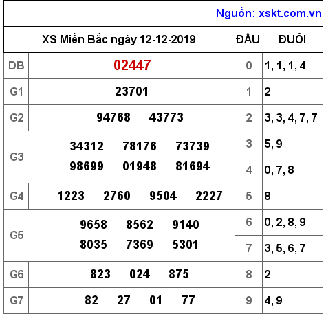 XSMB ngày 12-12-2019