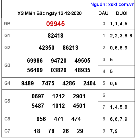 XSMB ngày 12-12-2020