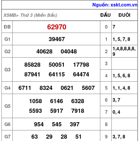 XSMB ngày 12-12-2023