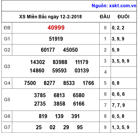 XSMB ngày 12-2-2018