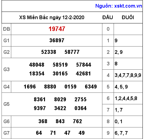 XSMB ngày 12-2-2020