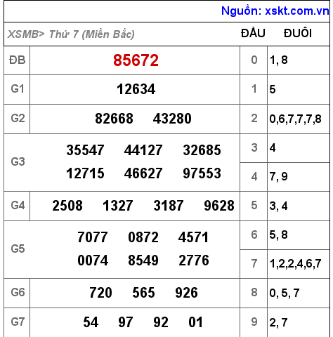 Kết quả XSMB ngày 12-2-2022