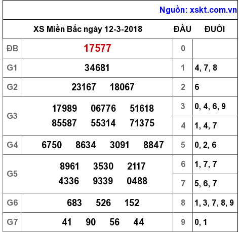 XSMB ngày 12-3-2018