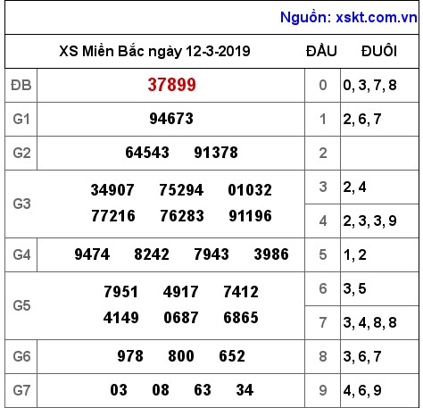 XSMB ngày 12-3-2019