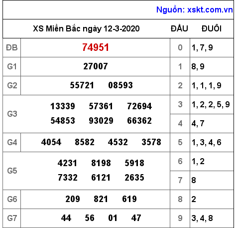 XSMB ngày 12-3-2020