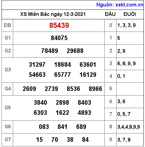 XSMB ngày 12-3-2021