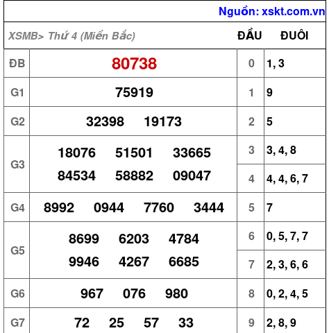 XSMB ngày 12-3-2025