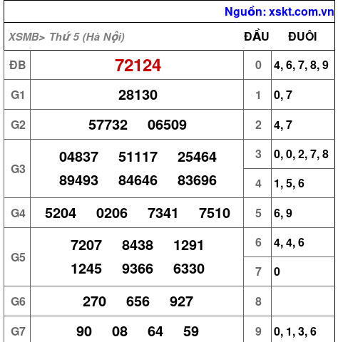 XSMB ngày 12-3-2026 XSMB ngày 12-3-2026