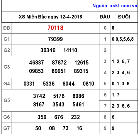 XSMB ngày 12-4-2018