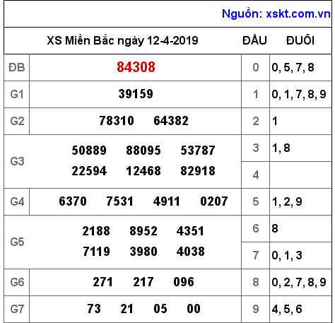 XSMB ngày 12-4-2019