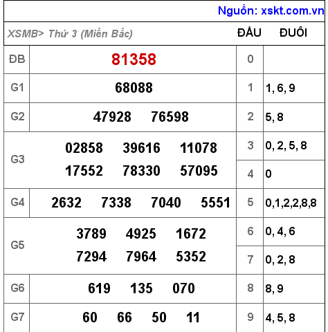 Kết quả XSMB ngày 12-4-2022