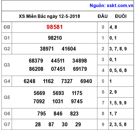 XSMB ngày 12-5-2018