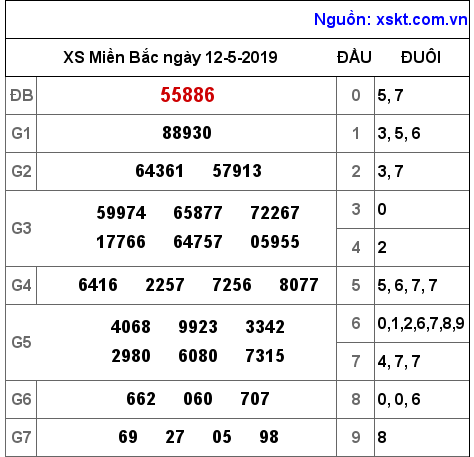 XSMB ngày 12-5-2019