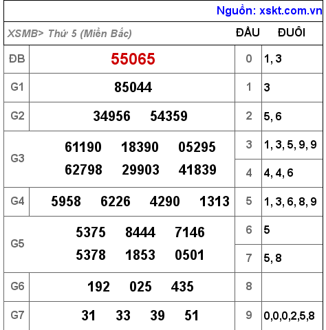 Kết quả XSMB ngày 12-5-2022