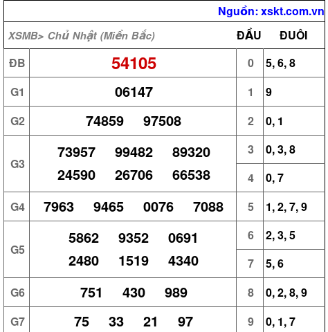 XSMB ngày 12-5-2024