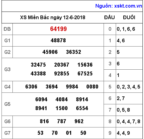 XSMB ngày 12-6-2018