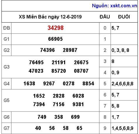 XSMB ngày 12-6-2019