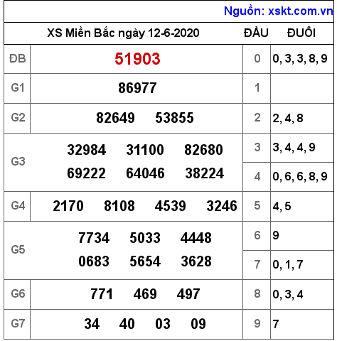 XSMB ngày 12-6-2020