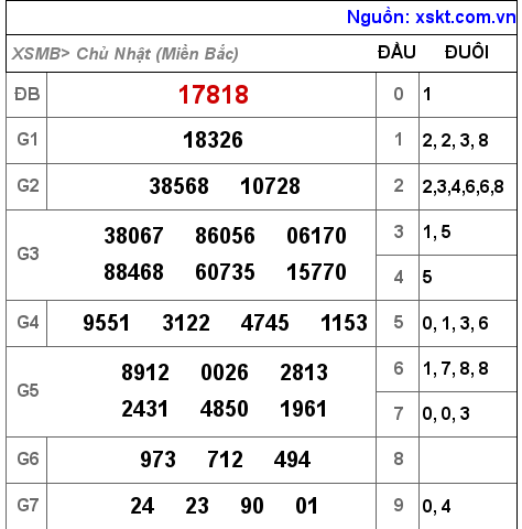 Kết quả XSMB ngày 12-6-2022