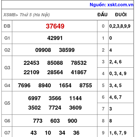 XSMB ngày 12-6-2025 XSMB ngày 12-6-2025