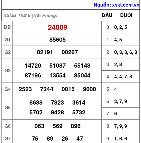 XSMB ngày 12-6-2026