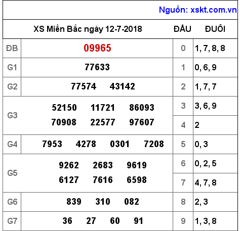 XSMB ngày 12-7-2018