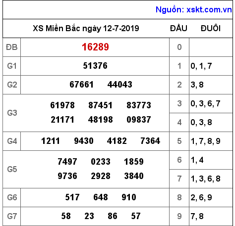 XSMB ngày 12-7-2019