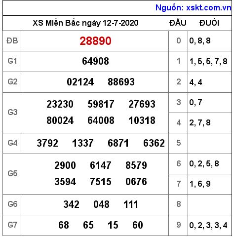 XSMB ngày 12-7-2020