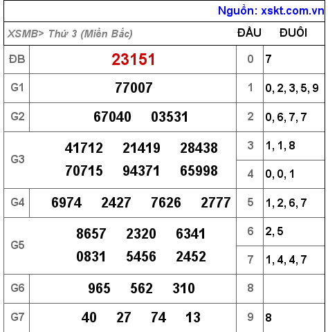 Kết quả XSMB ngày 12-7-2022