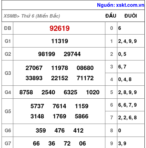 XSMB ngày 12-7-2024