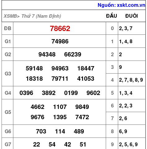 XSMB ngày 12-7-2025 XSMB ngày 12-7-2025