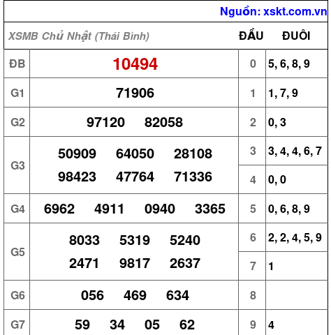 Kết quả XSMB ngày 12-7-2026